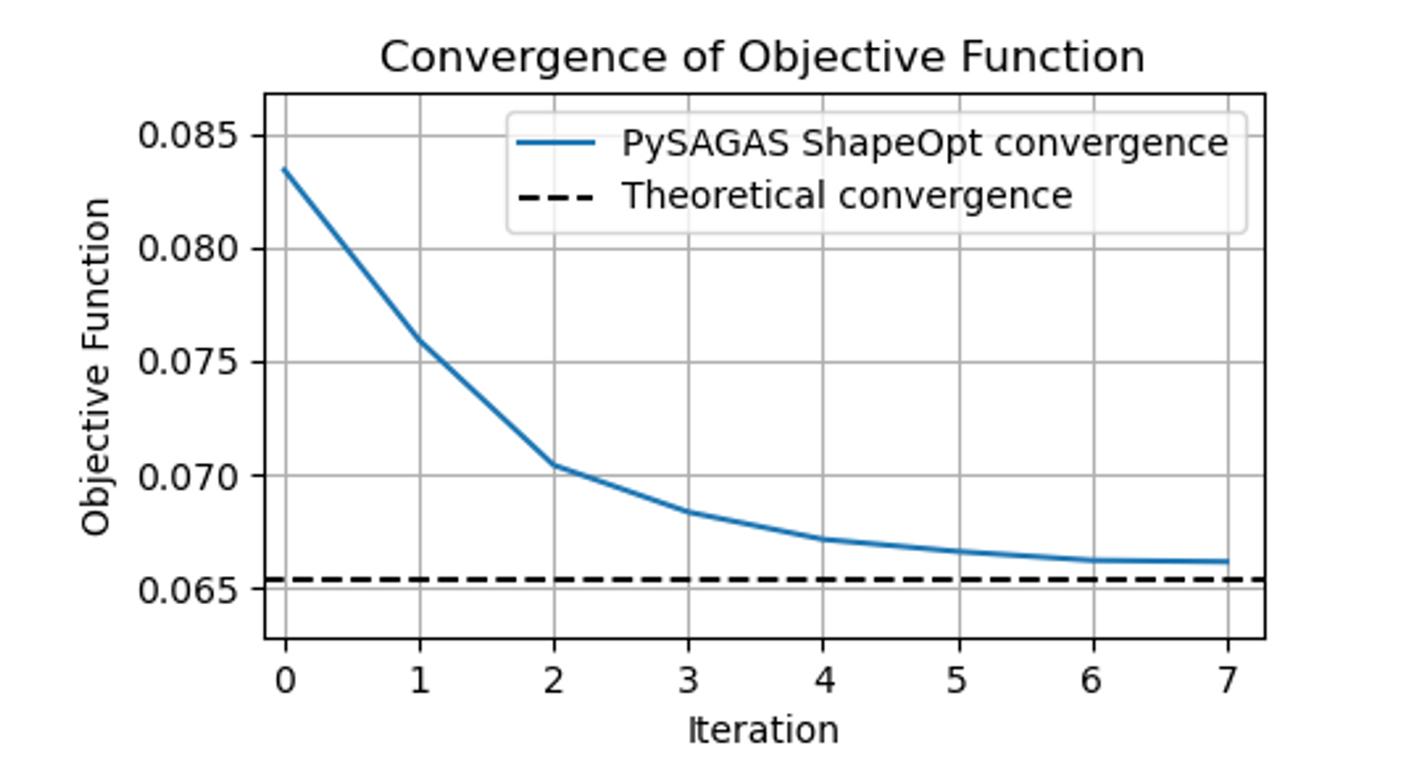 Objective function convergence