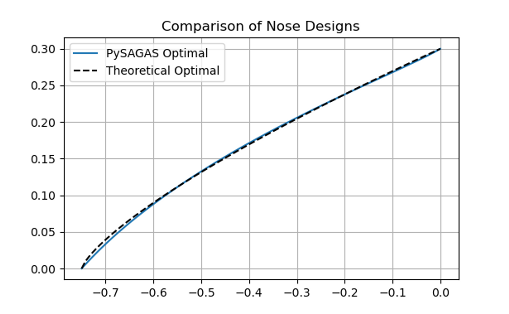 Comparison of nose shapes