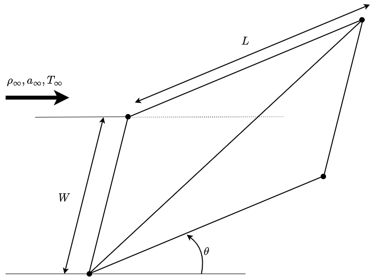Inclined Ramp Example Study