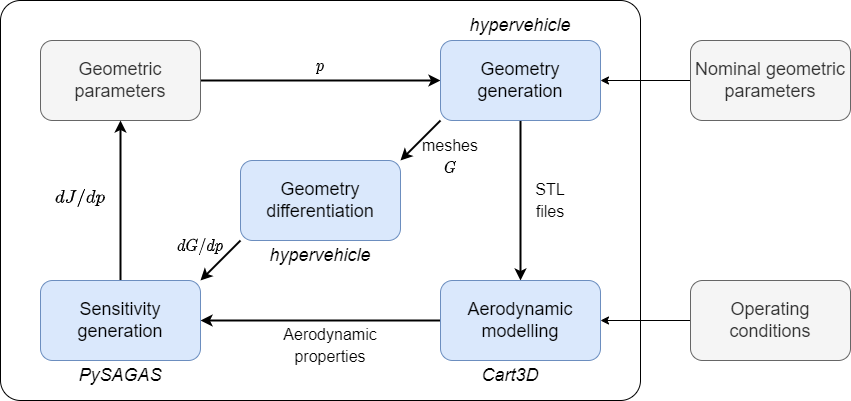 Shape optimisation workflow
